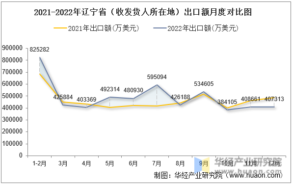 2021-2022年辽宁省（收发货人所在地）出口额月度对比图