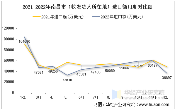2021-2022年南昌市（收发货人所在地）进口额月度对比图