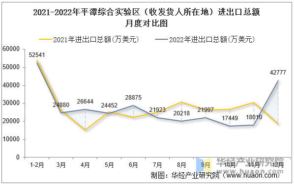 2021-2022年平潭综合实验区（收发货人所在地）进出口总额月度对比图