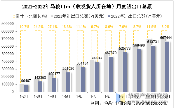 2021-2022年马鞍山市（收发货人所在地）月度进出口总额