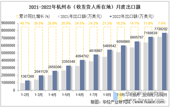 2021-2022年杭州市（收发货人所在地）月度出口额