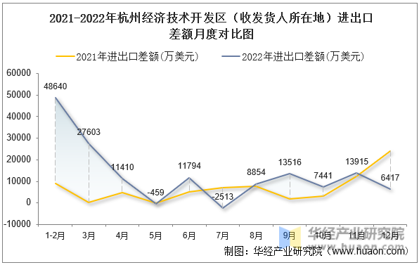2021-2022年杭州经济技术开发区（收发货人所在地）进出口差额月度对比图