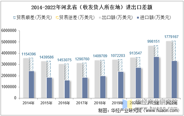 2014-2022年河北省（收发货人所在地）进出口差额