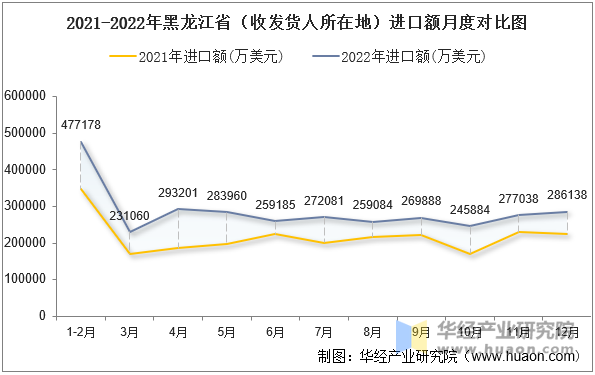 2021-2022年黑龙江省（收发货人所在地）进口额月度对比图