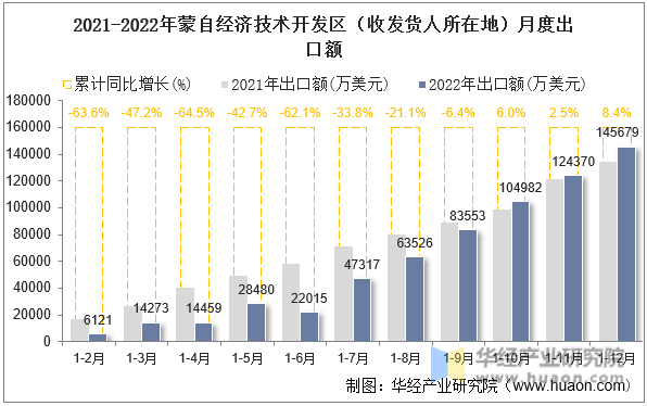 2021-2022年蒙自经济技术开发区（收发货人所在地）月度出口额