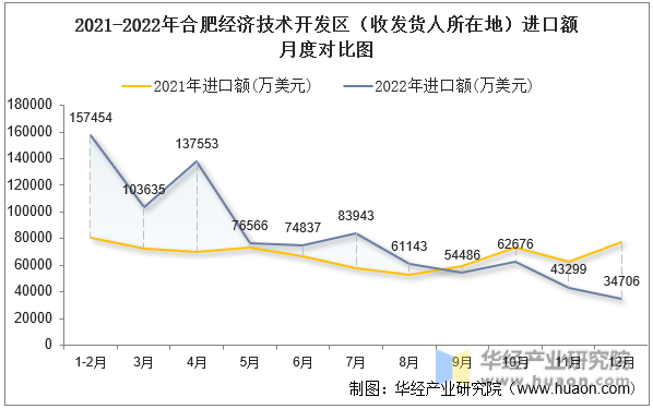 2021-2022年合肥经济技术开发区（收发货人所在地）进口额月度对比图
