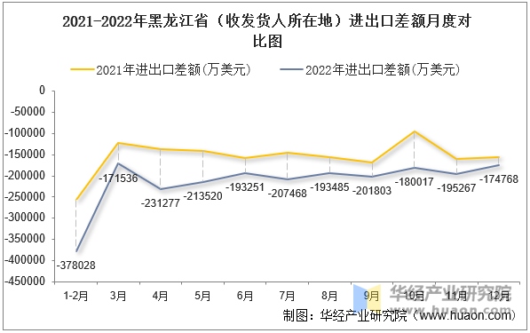 2021-2022年黑龙江省（收发货人所在地）进出口差额月度对比图