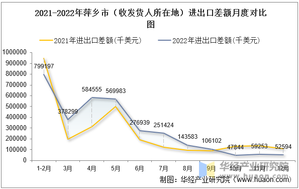 2021-2022年萍乡市（收发货人所在地）进出口差额月度对比图