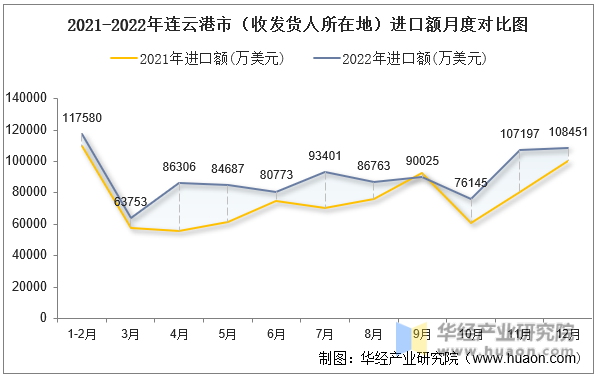 2021-2022年连云港市（收发货人所在地）进口额月度对比图