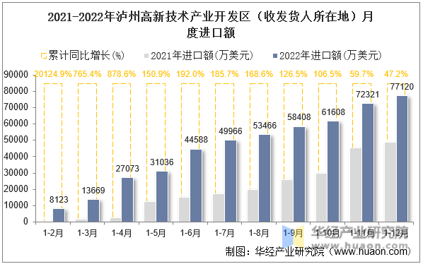 2021-2022年泸州高新技术产业开发区（收发货人所在地）月度进口额