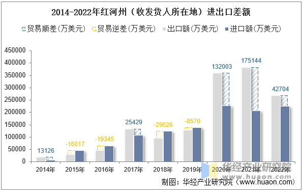 2014-2022年红河州（收发货人所在地）进出口差额