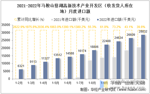 2021-2022年马鞍山慈湖高新技术产业开发区（收发货人所在地）月度进口额