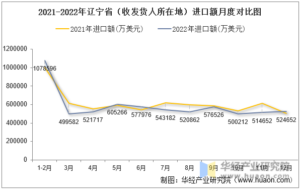 2021-2022年辽宁省（收发货人所在地）进口额月度对比图