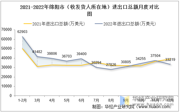 2021-2022年绵阳市（收发货人所在地）进出口总额月度对比图
