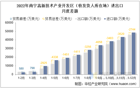 2022年南宁高新技术产业开发区（收发货人所在地）进出口月度差额