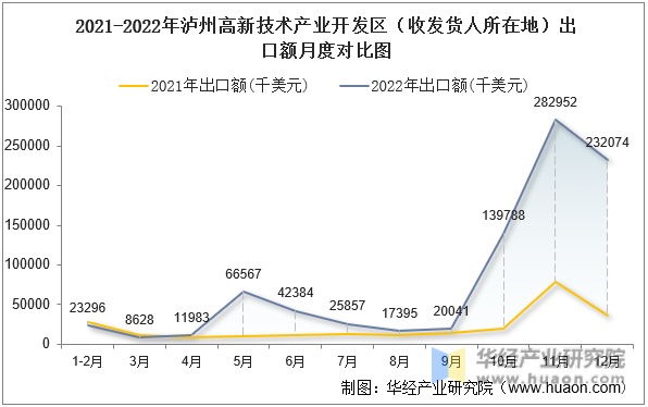 2021-2022年泸州高新技术产业开发区（收发货人所在地）出口额月度对比图