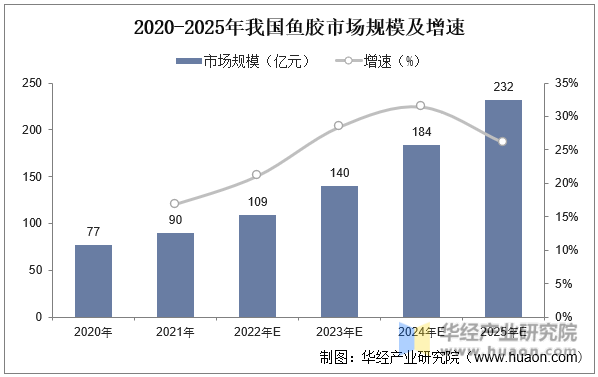 2020-2025年我国鱼胶市场规模及增速