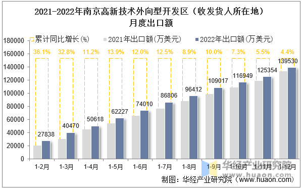 2021-2022年南京高新技术外向型开发区（收发货人所在地）月度出口额