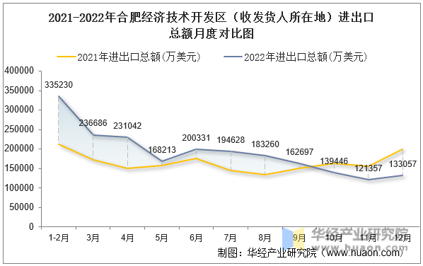 2021-2022年合肥经济技术开发区（收发货人所在地）进出口总额月度对比图