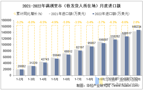 2021-2022年满洲里市（收发货人所在地）月度进口额