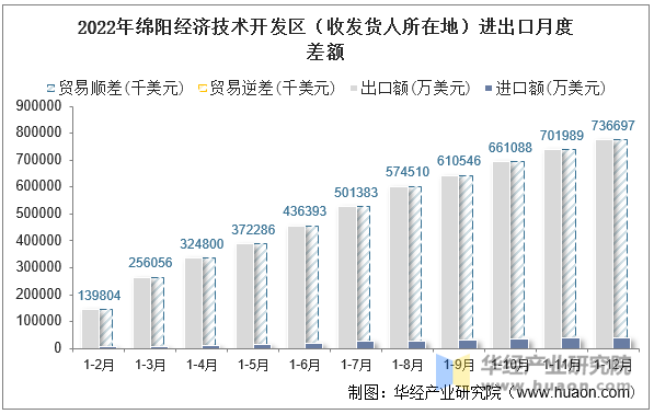 2022年绵阳经济技术开发区（收发货人所在地）进出口月度差额