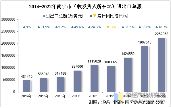 2014-2022年南宁市（收发货人所在地）进出口总额