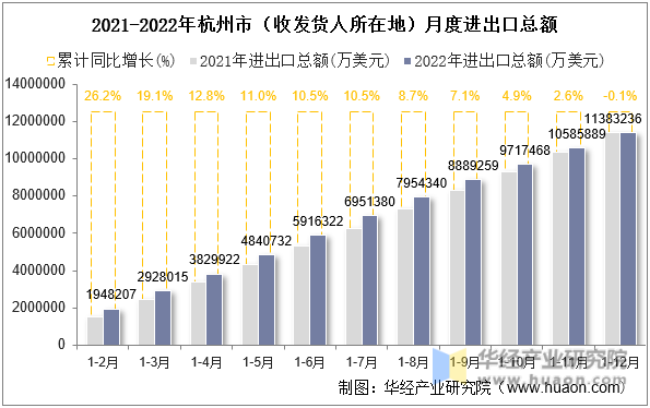 2021-2022年杭州市（收发货人所在地）月度进出口总额