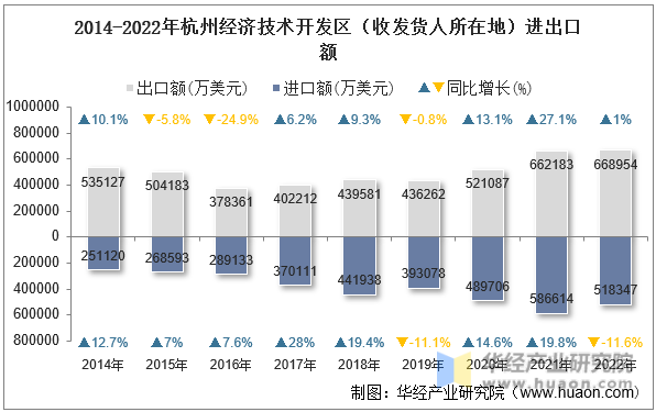 2014-2022年杭州经济技术开发区（收发货人所在地）进出口额
