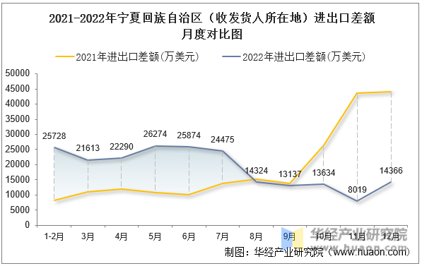 2021-2022年宁夏回族自治区（收发货人所在地）进出口差额月度对比图