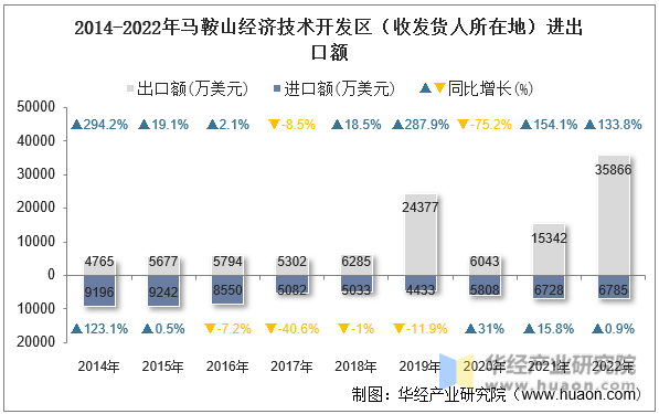 2014-2022年马鞍山经济技术开发区（收发货人所在地）进出口额