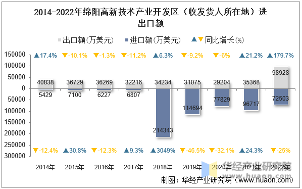 2014-2022年绵阳高新技术产业开发区（收发货人所在地）进出口额