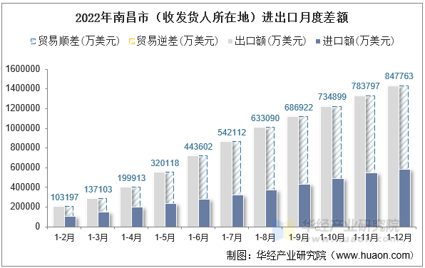 2022年南昌市（收发货人所在地）进出口月度差额