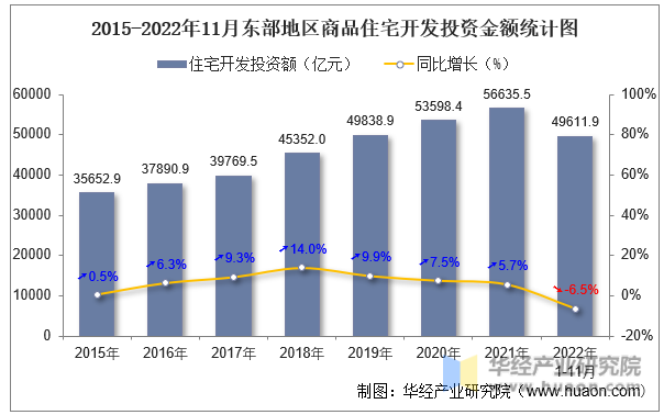 2015-2022年11月东部地区商品住宅开发投资金额统计图