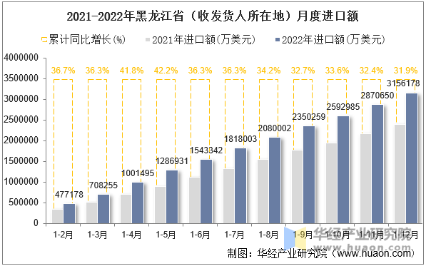 2021-2022年黑龙江省（收发货人所在地）月度进口额