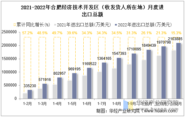 2021-2022年合肥经济技术开发区（收发货人所在地）月度进出口总额