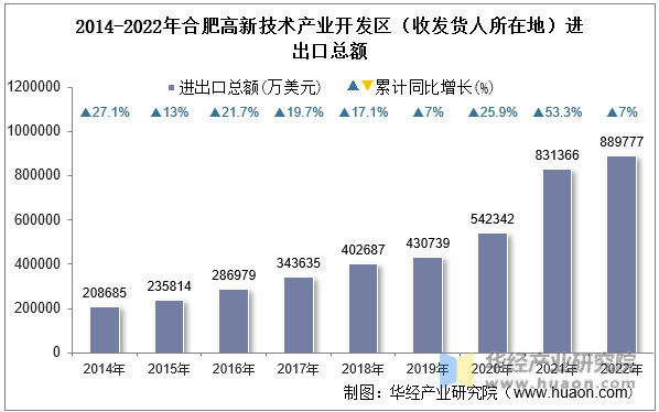 2014-2022年合肥高新技术产业开发区（收发货人所在地）进出口总额