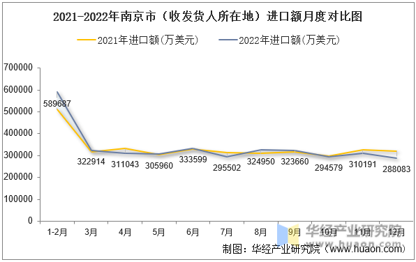 2021-2022年南京市（收发货人所在地）进口额月度对比图