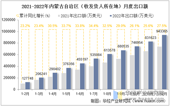 2021-2022年内蒙古自治区（收发货人所在地）月度出口额