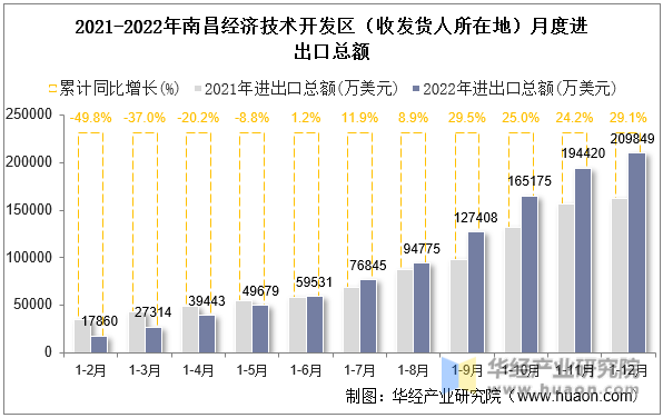 2021-2022年南昌经济技术开发区（收发货人所在地）月度进出口总额