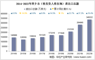 2022年萍乡市（收发货人所在地）进出口总额及进出口差额统计分析