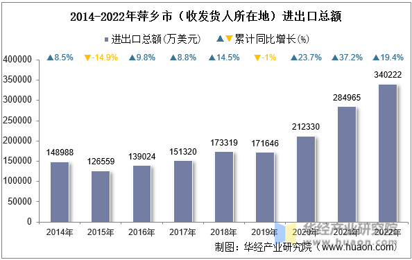 2014-2022年萍乡市（收发货人所在地）进出口总额