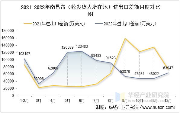 2021-2022年南昌市（收发货人所在地）进出口差额月度对比图