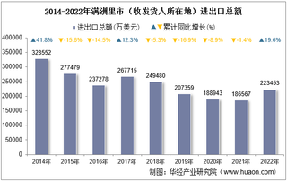 2022年满洲里市（收发货人所在地）进出口总额及进出口差额统计分析