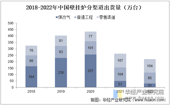 2018-2022年中国壁挂炉分渠道出货量（万台）