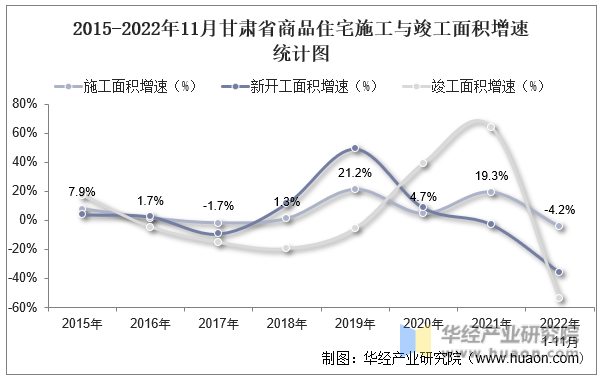 2015-2022年11月甘肃省商品住宅施工与竣工面积增速统计图