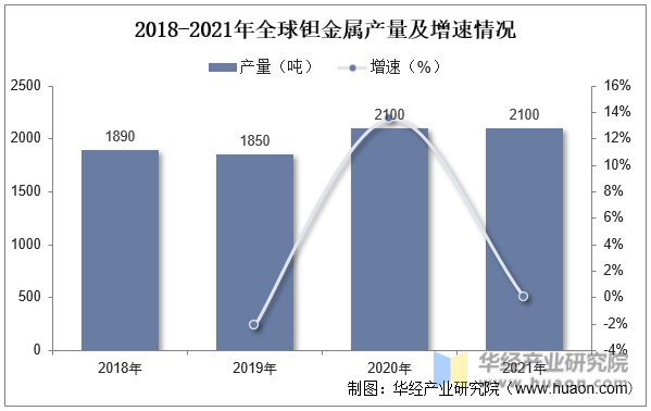 2018-2021年全球钽金属产量及增速情况