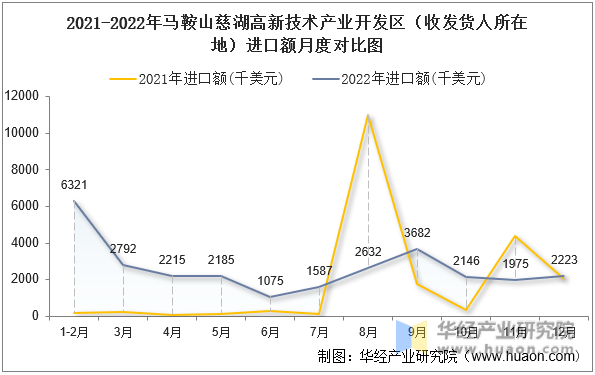 2021-2022年马鞍山慈湖高新技术产业开发区（收发货人所在地）进口额月度对比图