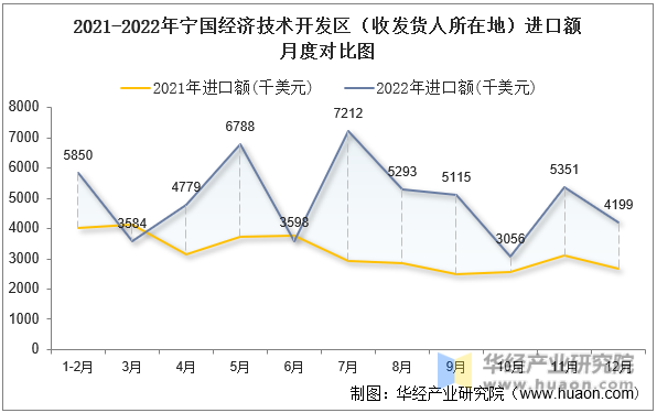 2021-2022年宁国经济技术开发区（收发货人所在地）进口额月度对比图