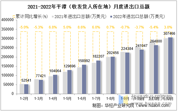 2021-2022年平潭（收发货人所在地）月度进出口总额