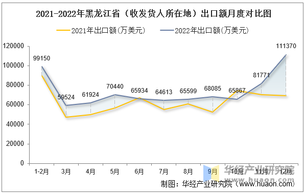 2021-2022年黑龙江省（收发货人所在地）出口额月度对比图